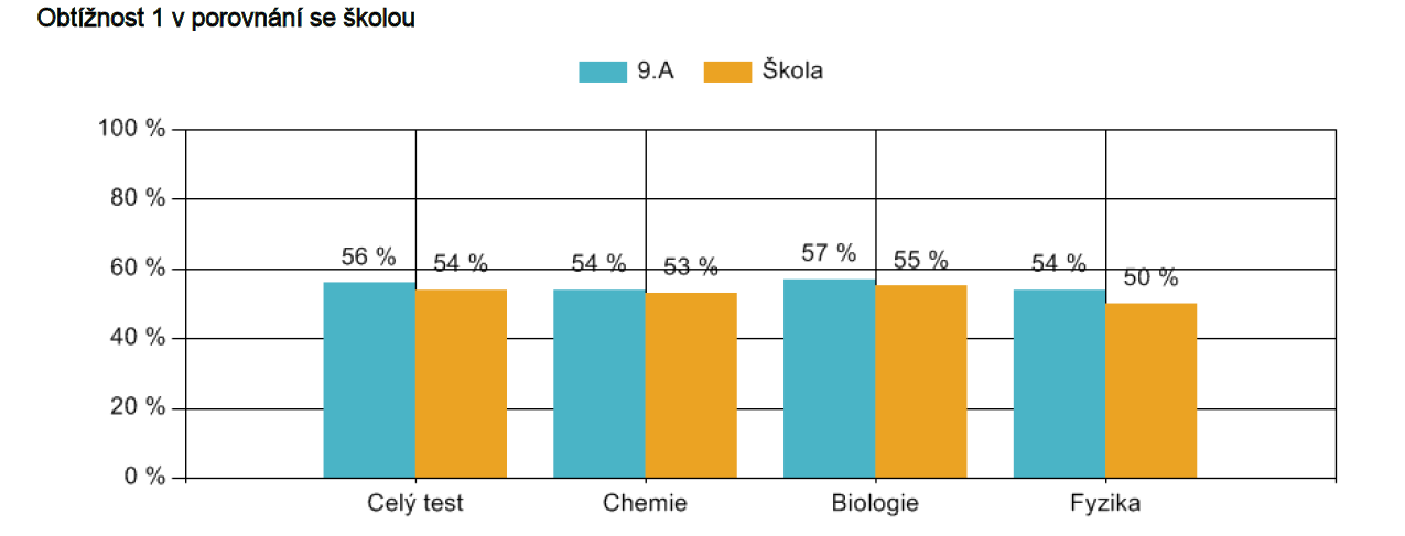 Uvedené informace umožňují posoudit orientační pozici žáků školy v rámci všech žáků, kteří řešili ve výběrovém zjišťování stejný test, a vyslovit tedy základní hodnoticí soud o výsledcích žáků školy,