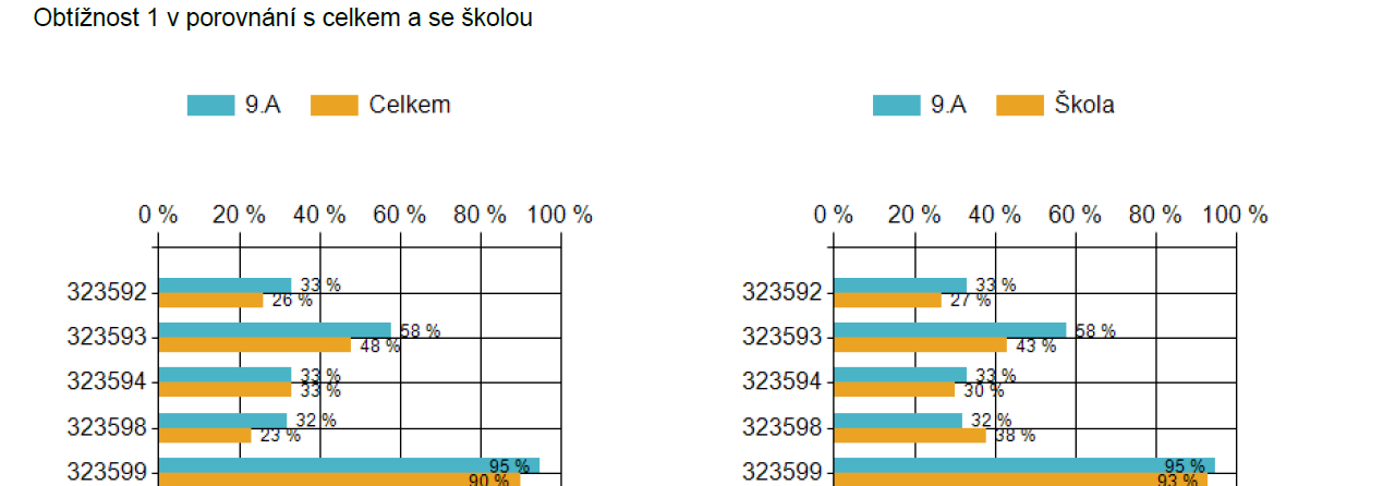 Obrázek 5 Detailní výsledky za třídu po otázkách (tabulka) Tytéž informace jsou následně prezentovány formou grafů (první porovnává výsledky za třídu s výsledky za všechny testované žáky, druhý