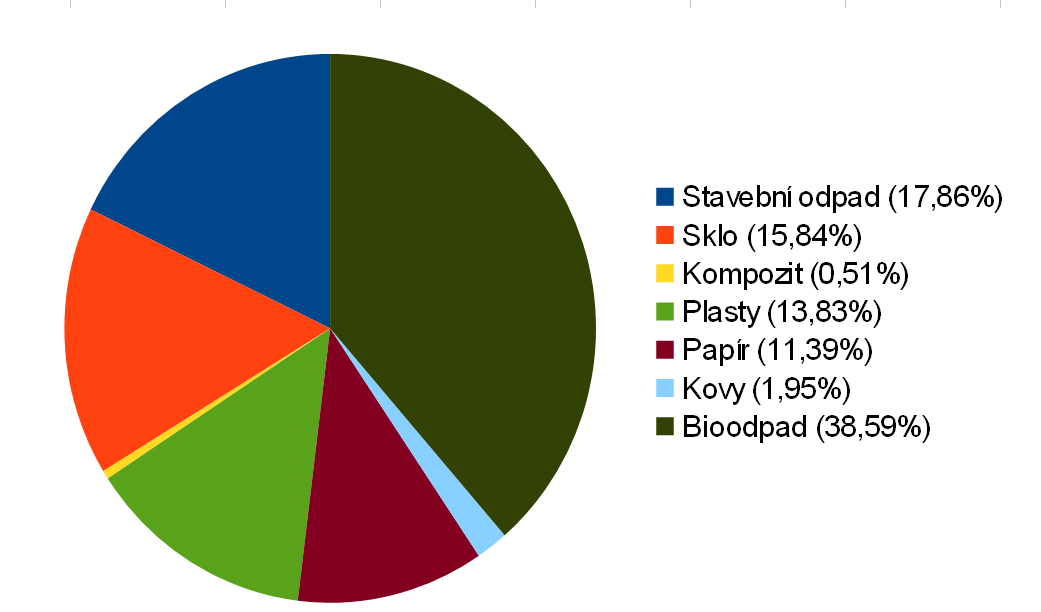 Separovaný a opětovně využitý odpad (recyklováno) Celková produkce recyklovaného (separovaného a opětovně využitého odpadu) za rok 2012 je 524,028 tun, což činí 24,55 % z celkové produkce komunálního