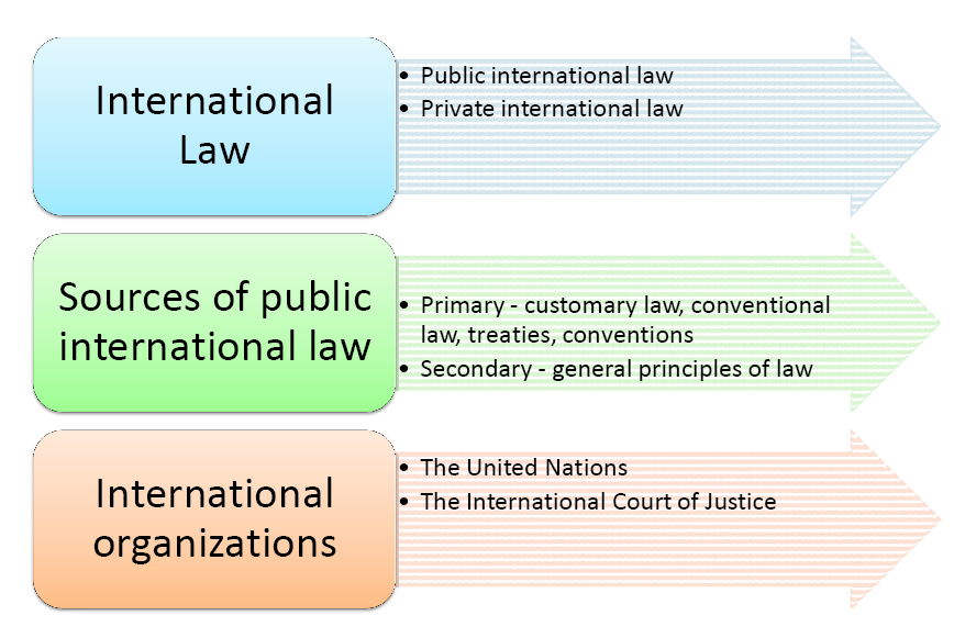 7. FILL IN THE GAPS IN THE SENTENCES WITH APPROPRIATE FORMS OF THE VERBS FROM THE BOX BELOW 1. The role of the ICJ is to legal disputes submitted to it by States. 2. The U.S. Constitution the President to make treaties.