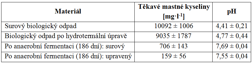 3. Hydrotermické zpracování energetické využití Hodnoty těkavých mastných