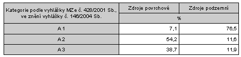 Podíl zdrojů pitné vody podle