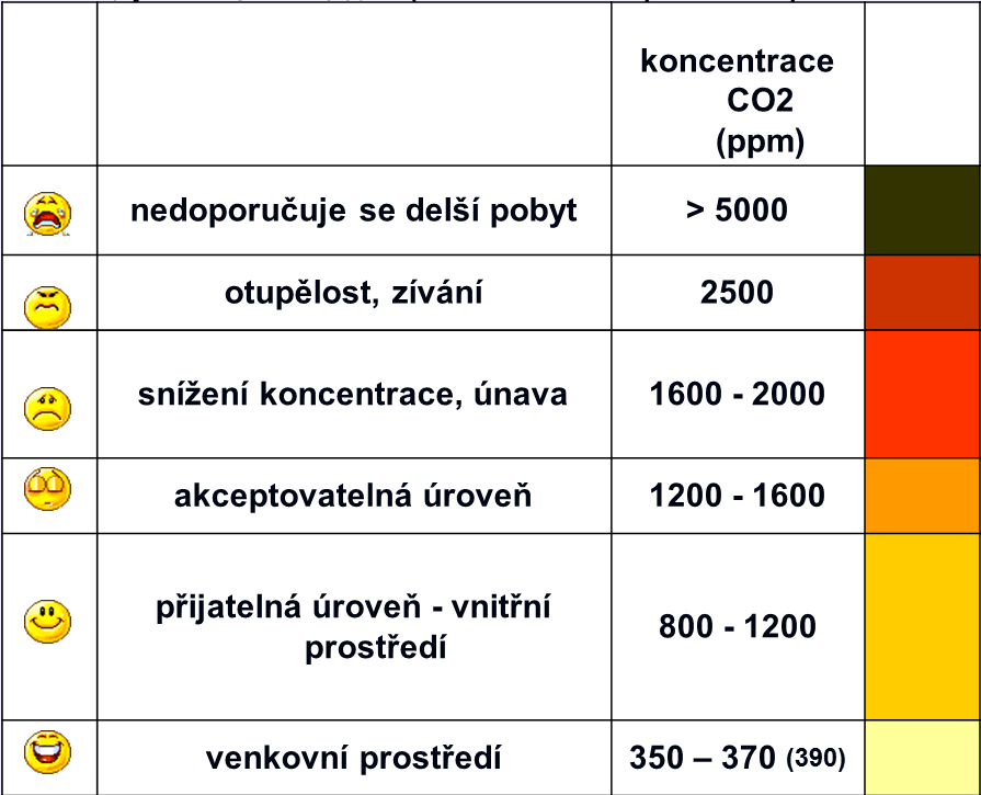 Porovnání koncentrací CO 2 jasný vliv řízeného větrání 27.