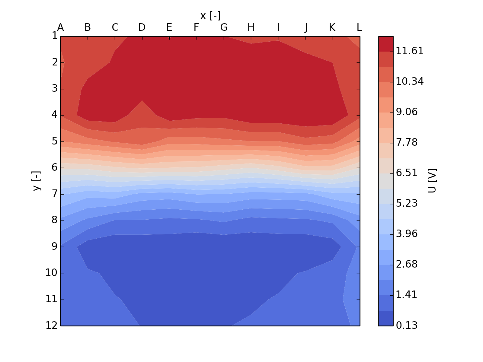 Obr. 2: Nam ené hodnoty; mapování potenciálu (nap tí U) v závislosti na sou adnicích x (AL) a y (112) p i první konguraci elektrod.