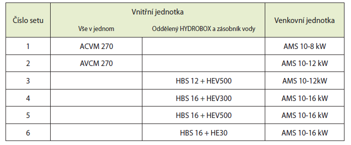 Možné kombinace NIBE SPLIT