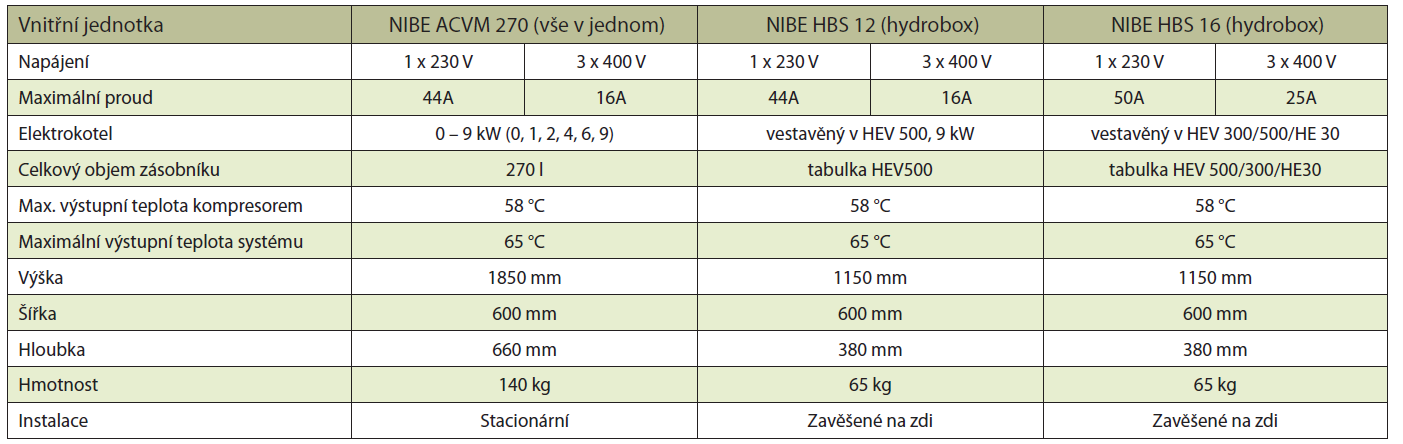 tvoří kompaktní sestavu, která Vám doma zajistí vytápění, chlazení a ohřev teplé vody.