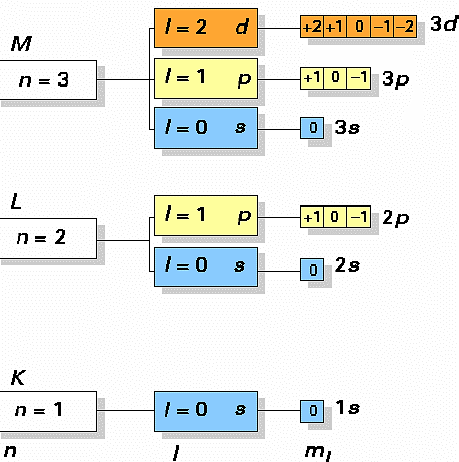 Kvantová čísla hlavní kvantové číslo n = 1,2,3,4,5 ~ energie elektronu, tzn. vzdálenost od jádra vedlejší kvantové číslo l = 0,1,2,.