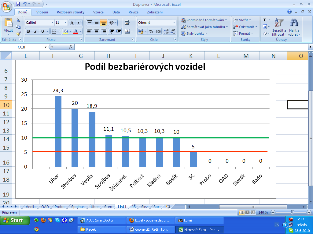 Celkové zhodnocení Pozn.