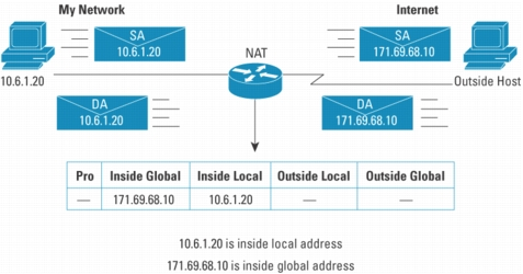 Naproti tomu spojovaný protokol udržuje spojení aktivní, tj. NAT router ví, který počítač v privátní síti komunikuje s uzlem s veřejnou adresou http://www.cisco.