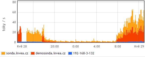 Automatická detekce nových zdrojů dat FlowMon kolektory verze 6.0 přináší automatickou detekci zdrojů dat (NetFlow/IPFIX atd.