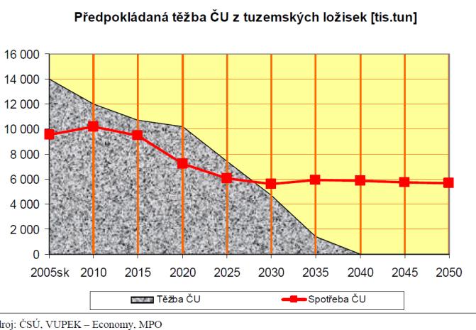 Obr.. Prognóza těžby a