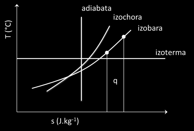 Obr..7 Porovnání základníh vratnýh změn v diagrameh - v a T - s V v diagram je izoterma hyerboliká křivka. Adiabata je křivka, na které leží stavové body během adiabatiké změny, tj.