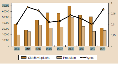 Graf 1.Vývoj ploch produkce a výnosů máku setého v letech 2003-2011 [ 2].