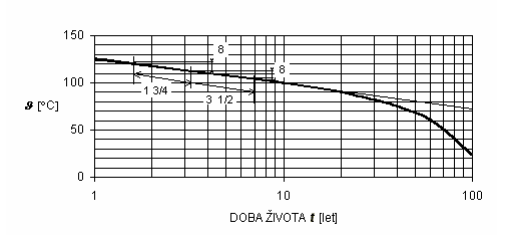 Obr.3: Závislost doby ţivota izolace na teplotě (Montsingerovo pravidlo osmi C) Převzato z [43] Montsingerovo pravidlo 8 C nemá obecnou platnost, neboť platí jen pro papír v oleji a pro úzký rozsah