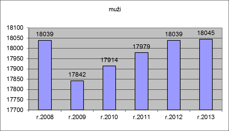 Počet obyvatel