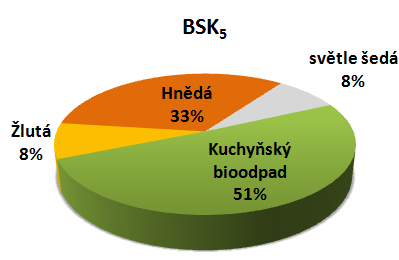 RECYKLACE ENERGIE Hnědá voda Vakuové toalety (malé naředění) Kuchyňský odpad