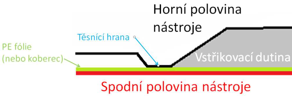 TĚSNÍCÍ HRANA Konstrukce těsnící hrany záleží na vstřikovací směsi a vkládaném materiálu.