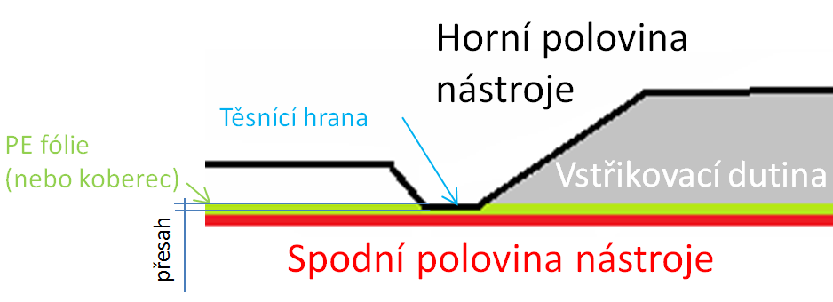 Druhy konstrukce: Nástroj PUR a RIM- těsnící hrana dosedá těsně na spodní polovinu nástroje Nastroj s PE folií PUR pěna - těsnící