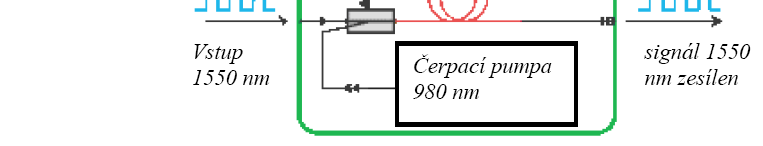 energetické hladiny. Tak je v nich dočasně uložena energie získaná ze záření laserové pumpy.