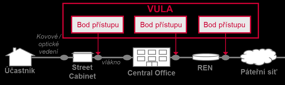 (vysunuté kolokace), central office (kolokace) a v lokalitě hraničních síťových prvků regionální ethernetové sítě (REN) SMP operátora viz níže uvedený obrázek.