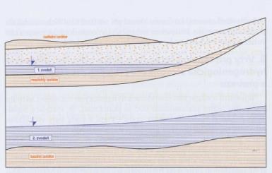 PŘÍRODNÍ FAKTORY OVLIVŇUJÍCÍ VODNÍ ZDROJE srážky a výpar morfologické a geologické poměry složení půdy a hydrogeologické vlastnosti