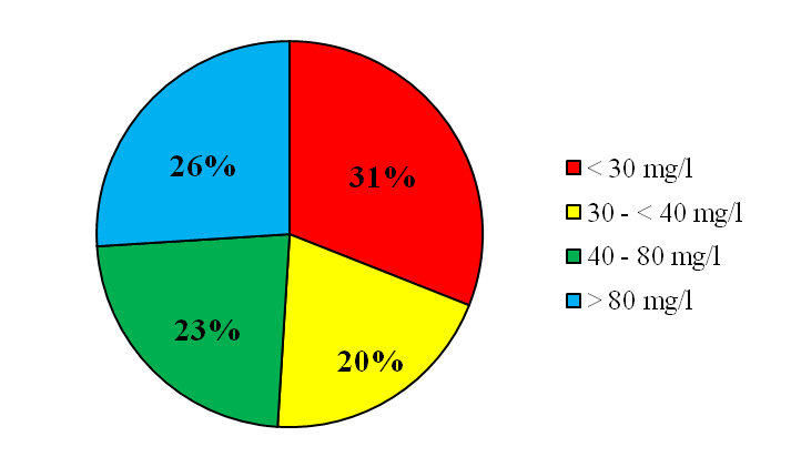 Obr. 3.3. Rozdělení obyvatel v závislosti na koncentracích Mg v pitné vodě v roce 2009 [9] Vodu, která měla optimální koncentraci vápníku (40-80 mg/l), dodávaly vodovody 23 % obyvatelů.