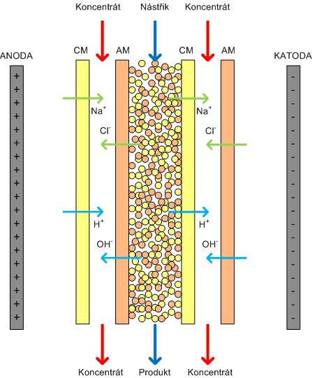 Elektrodeionizace Hnací síla: elektrické pole Membrány: kation a anion výměnné Diluátové komory zaplněny směsným ionexem zvýšení povrchu, ionex regenerován H + a OH - tvořící se na rozhraní kuliček