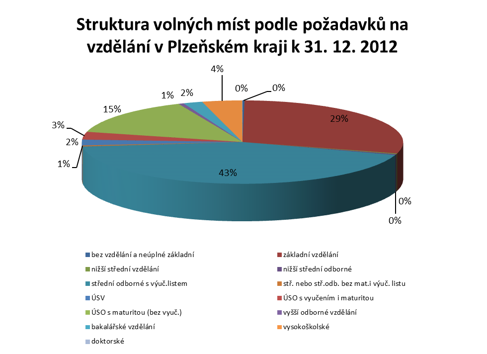 Z hlediska vzdělání bylo v Plzeňském kraji evidováno nejvíce volných pracovních míst pro uchazeče se středním odborným vzděláním (s výučním listem) (43,2 % VPM), základním vzděláním (29,2 % VPM) a