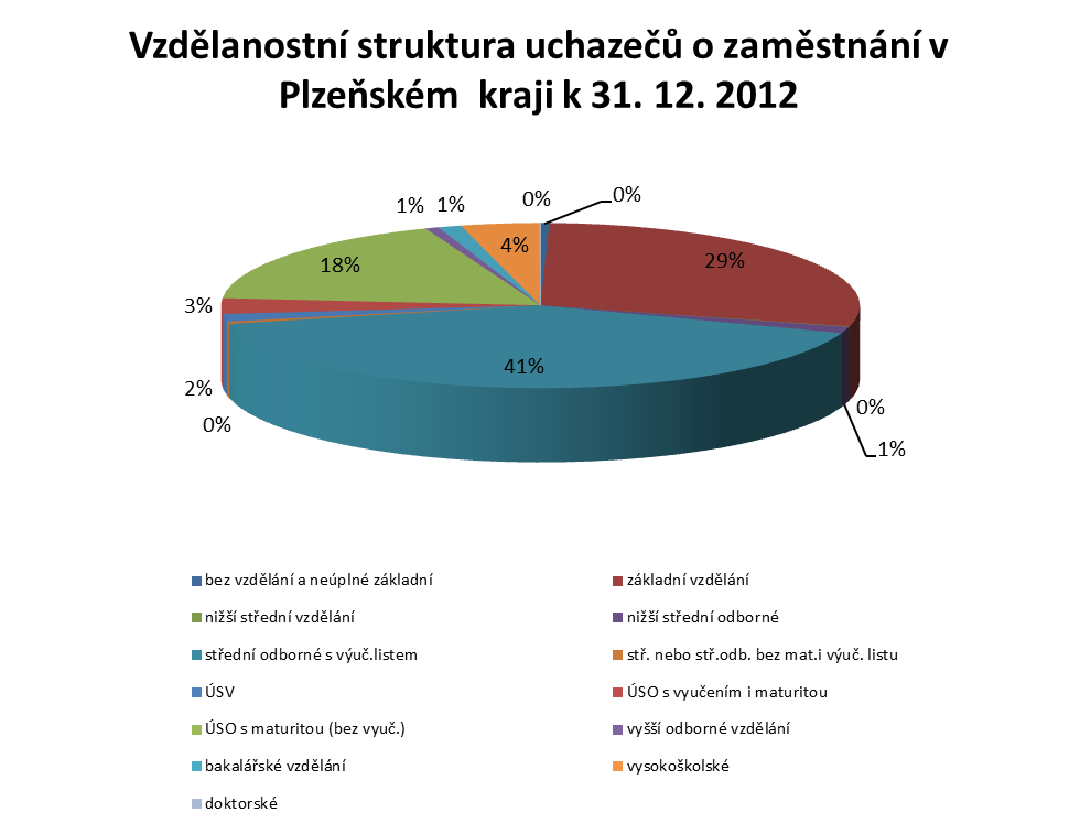 2.2 Struktura uchazečů o zaměstnání Vzdělanostní struktura uchazečů o zaměstnání stav k stupeň vzdělání 31. 12. 2010 31. 12. 2011 31. 12. 2012 abs. v % abs.