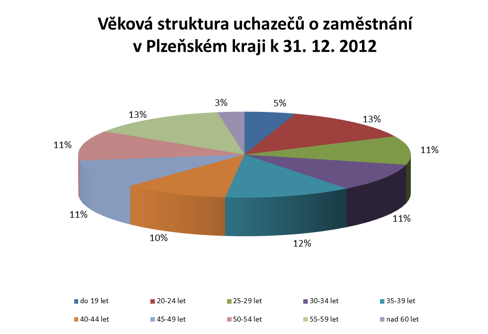 Věková struktura uchazečů o zaměstnání stav k věk 31. 12. 2010 31. 12. 2011 31. 12. 2012 abs. v % abs.