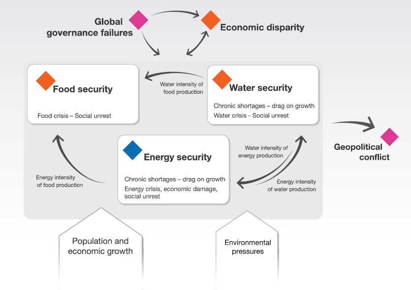 Podle Global Risk Report 2011 budeme v příštích 10 letech čelit riziku také v oblasti