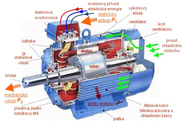 3. Konstrukce asynchronního stroje Obr.