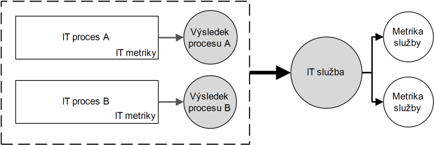 Jan Dohnal, Pavel Krejčí Obrázek 3 - Vrstvy metrik mapování IT metrik k byznys metrikám 4.2 Vztah IT metrik a IT služeb Mezi metrikami IT a metrikami služeb jsou výrazné rozdíly.