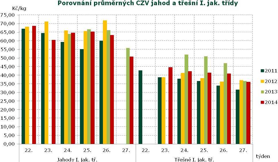 INFORMACE O CENÁCH OVOCE Informace o cenách ovoce v ČR Ceny zemědělských výrobců ovoce Datum zjištění ceny: Kč/kg Druh, odrůda TJ 27. týden týden Změna prům. CZV 27./ t. min. max.