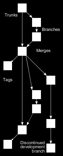 tag - označení aktuálního stavu větve nějakým unikátním jménem merge - spojení dvou souborů (větví) - nahrání změn v jedné větvi do druhé větve - viz.