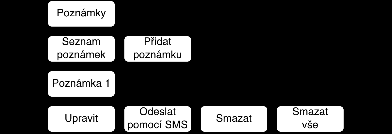 ... 4.4 Poznámky Obrázek 4.5. Struktura aplikace Poznámky. Pro uložení poznámek je použita SQLite databáze (viz 3.