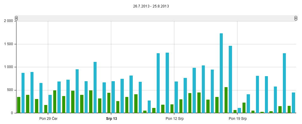 Monitoring návštěvnosti Cyklostezka Ohře (Nebanice & Svatošské skály, 26. 7. 25. 8.