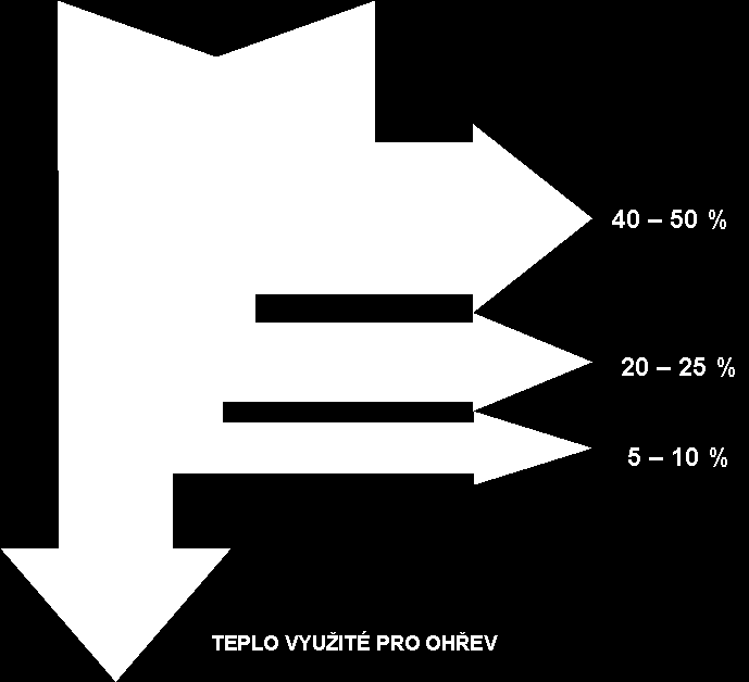 taveniny kovu - Sušárny - Hořením olejů - Tepelné zpracování odlitků a - Autoklávy - Hořením koksu skořepin - Ohřívací - Elektrickou indukcí - Předehřevy zařízení -