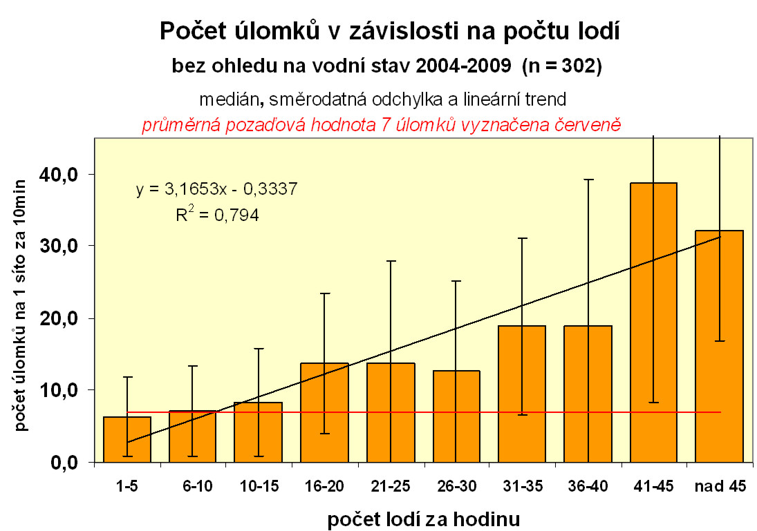 čenstvo, které lze sledovat opakovaně a indikovat tak i dlouhodobé působení.