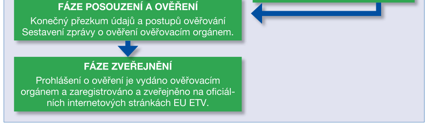 Obr. č.3: jednotlivé fáze ověřování dle ETV Kdo a kde může navrhovat technologii k ověření?