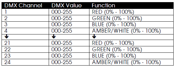 INSTALACE (pokračování) DMX kanál DMX hodnota Funkce DMX ADRESOVÁNÍ DMX adresa prvního LED osvětlovací zařízení připojeného na EZ KLING musí být nastavena na 1 a DMX adresy dalších LED osvětlovacích