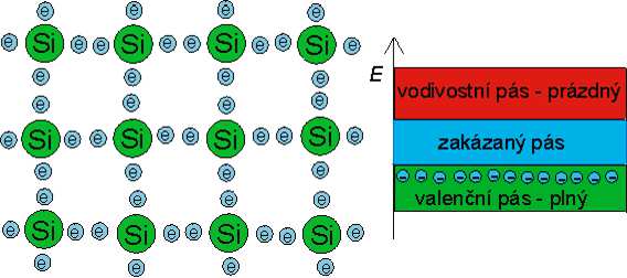 některé vazby poruší a zůstane po nich ve vodivostním pásu volný elektron a ve valenčním pásu volná díra. Oba tyto nosiče jsou volné a mohou se podílet na vedení elektrického proudu. Obr. 4.