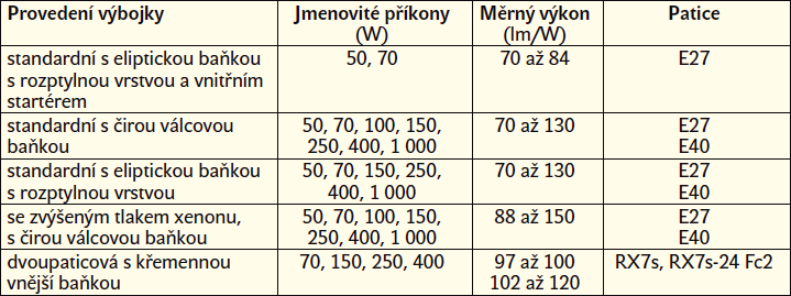 cyklickým zhasínáním a zapalováním výbojky. Tab. 7.1: Hlavní parametry standardní vysokotlaké sodíkové výbojky.