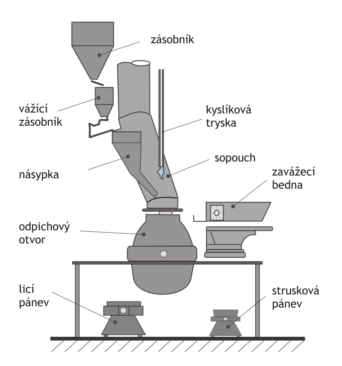 Uspořádání LD-konvertoru Kyslíkový konvertor je vyzděn bazickým žáromateriálem. Sestává v podstatě z vlastního tělesa, sklápěcího mechanismu, trysky a odprašovacího zařízení.