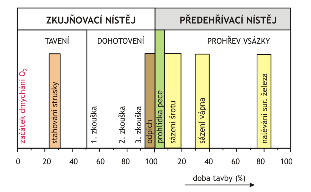 Schéma varianty I Harmonogram