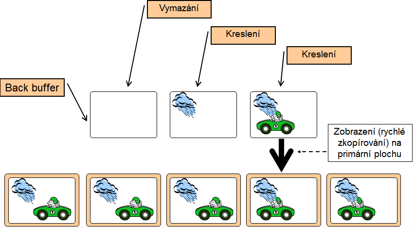 Princip Double Bufferingu spočívá v to, že místo vykreslování jednotlivých fází při komponování výsledného obrazu přímo na výstupní zařízení, je obraz postupně (tak jak vzniká) vykreslován do pomocné