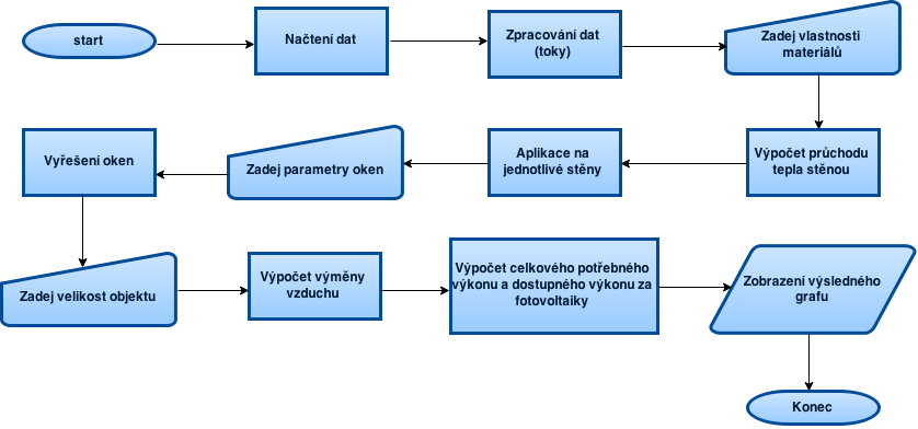 Diagram funkce programu 1.