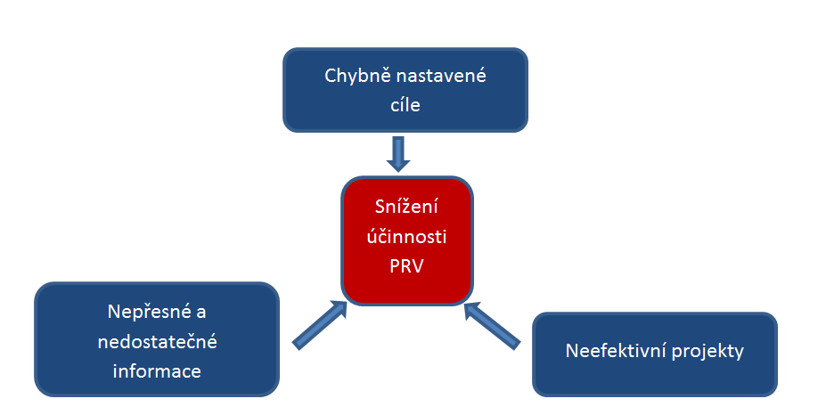 V některých případech externí hodnotitelská firma prováděla šetření na malém vzorku respondentů a tyto údaje použila jako součást hodnocení opatření PRV.