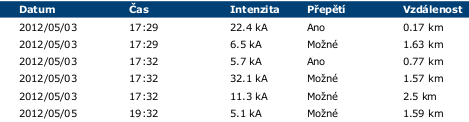 UBIMET informační systémy Příklad: lokalizace blesků Efektivní online