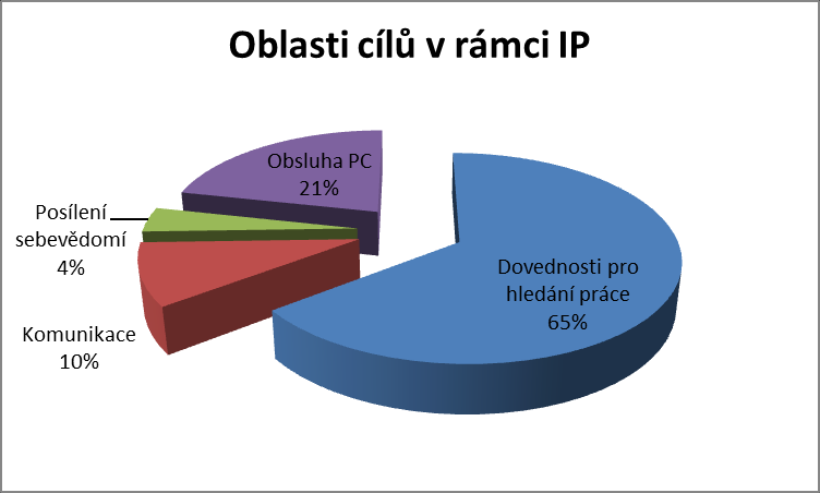 služba byla ukončena realizace 2 skupinových motivačně aktivizačních programů celkem pro 12 osob Sociální